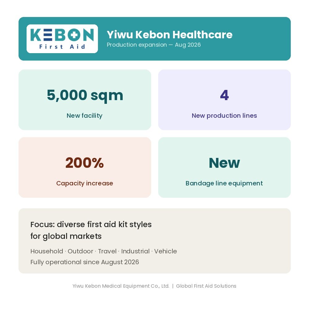 A Yiwu Kebon Healthcare megháromszorozza a termelési kapacitást új létesítményekkel és 4 új gyártósorral